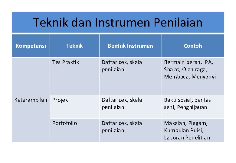 Teknik dan Instrumen Penilaian Kompetensi Teknik Tes Praktik Keterampilan Projek Portofolio Bentuk Instrumen Contoh