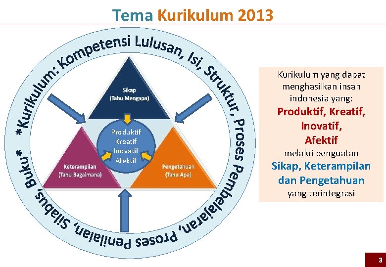 Tema Kurikulum 2013 Kurikulum yang dapat menghasilkan insan indonesia yang: Produktif Kreatif Inovatif Afektif