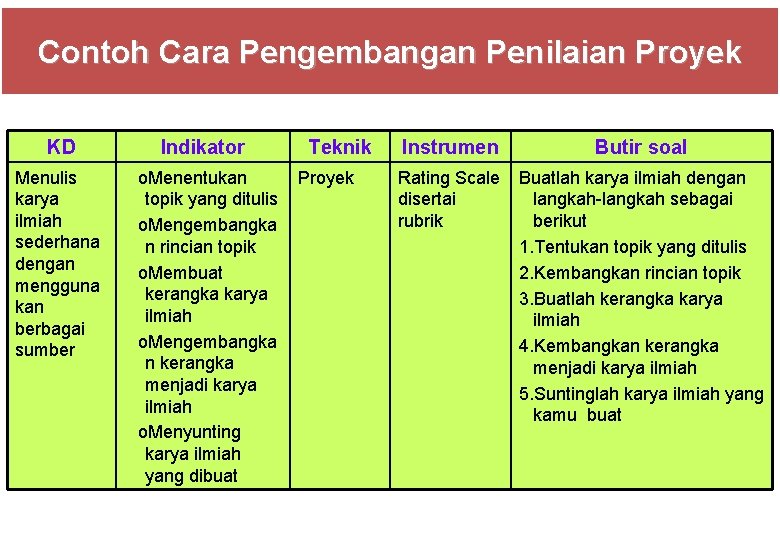 Contoh Cara Pengembangan Penilaian Proyek KD Indikator Menulis karya ilmiah sederhana dengan mengguna kan