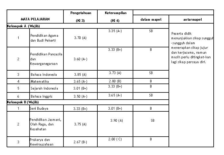 Sikap Spiritual dan Sosial (KI 1 dan KI 2) MATA PELAJARAN Pengetahuan Keterampilan (KI