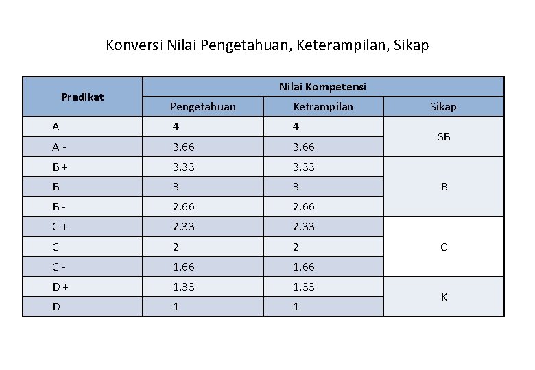 Konversi Nilai Pengetahuan, Keterampilan, Sikap Predikat Nilai Kompetensi Pengetahuan Ketrampilan A 4 4 A