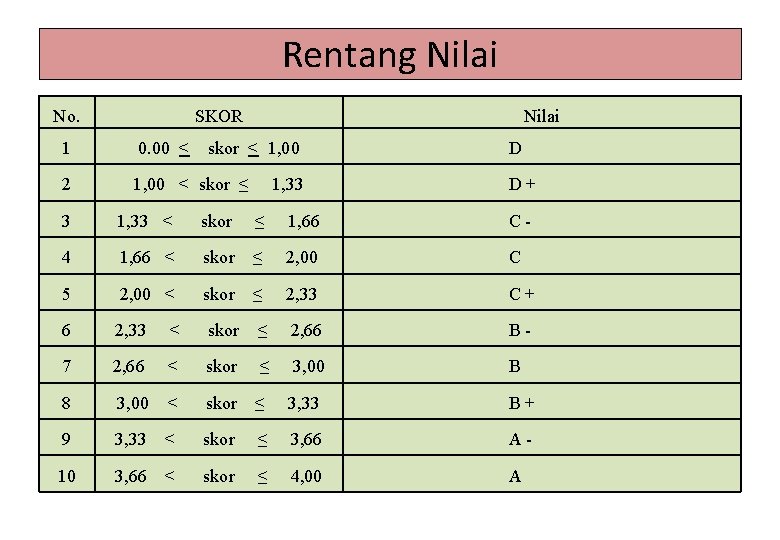 Rentang Nilai No. SKOR 1 0. 00 ˂ 2 1, 00 ˂ skor ≤