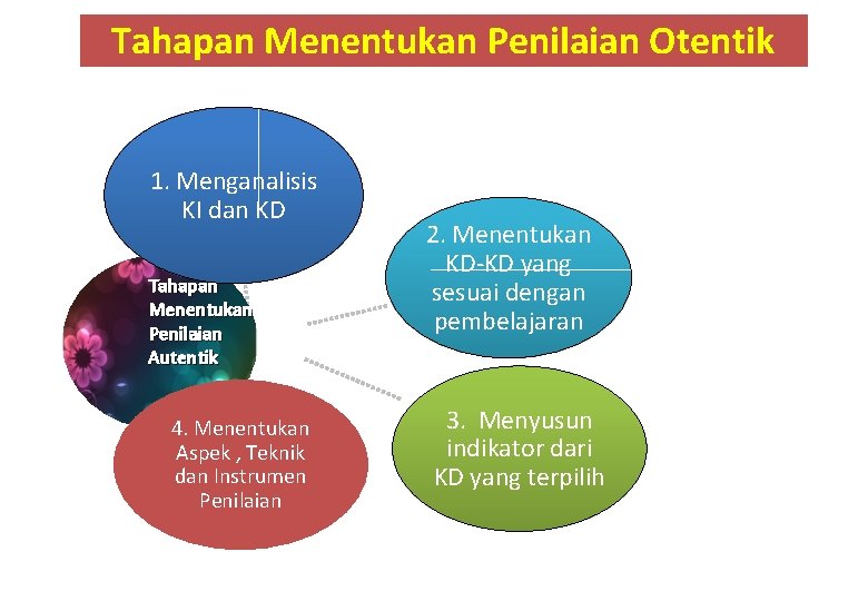 Tahapan Menentukan Penilaian Otentik 1. Menganalisis KI dan KD Tahapan Menentukan Penilaian Autentik 4.