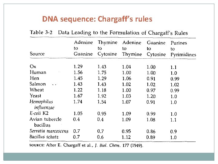 DNA sequence: Chargaff’s rules 