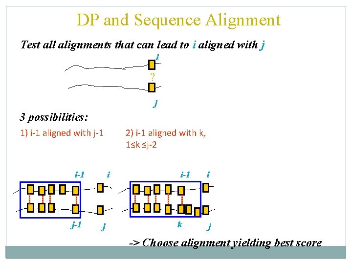 DP and Sequence Alignment Test all alignments that can lead to i aligned with