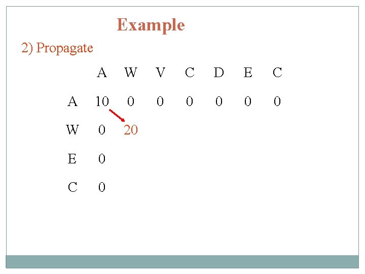 Example 2) Propagate A W V C D E C A 10 0 0