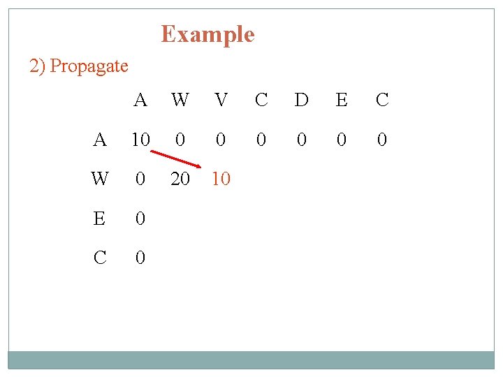 Example 2) Propagate A W V C D E C A 10 0 0