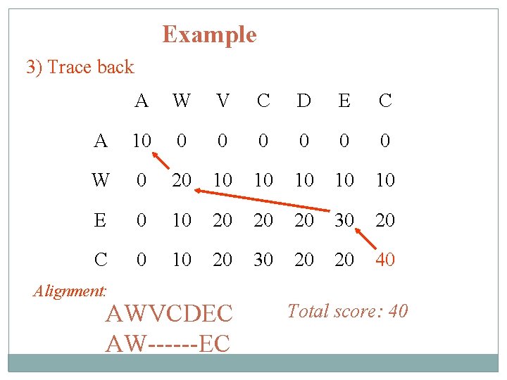 Example 3) Trace back A W V C D E C A 10 0