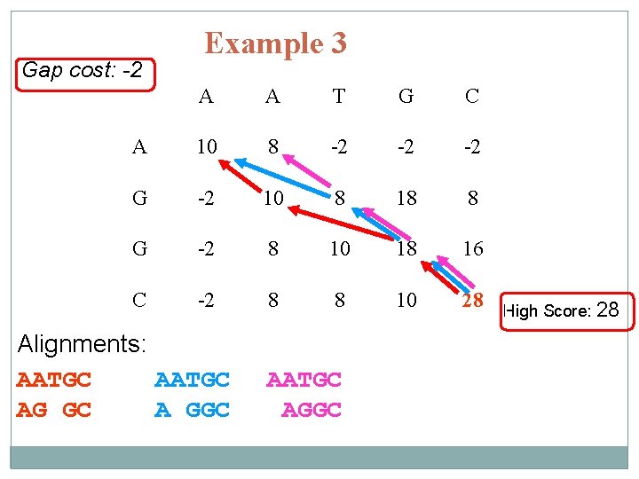 Gap cost: -2 Example 3 A A T G C A 10 8 -2