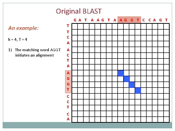 Original BLAST G A T A A G G T C C A G