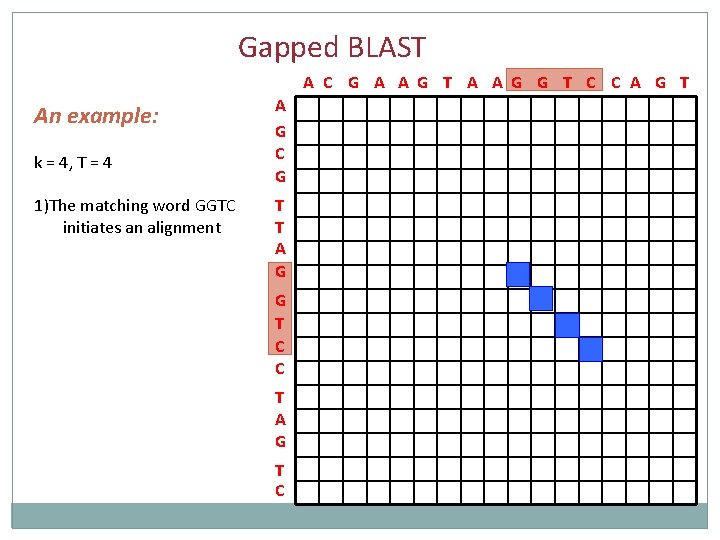Gapped BLAST A C G A A G T A A G G T