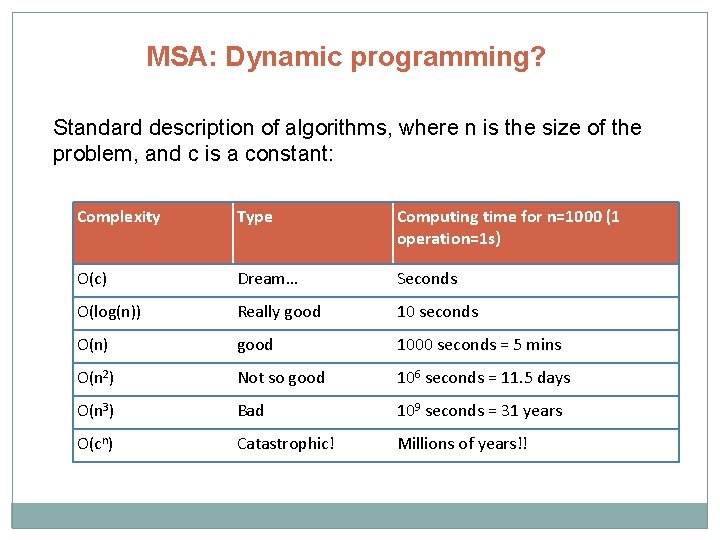 MSA: Dynamic programming? Standard description of algorithms, where n is the size of the