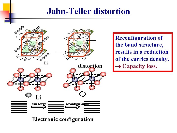Jahn-Teller distortion Li discharge reconfiguration Electronic configuration Reconfiguration of the band structure, results in