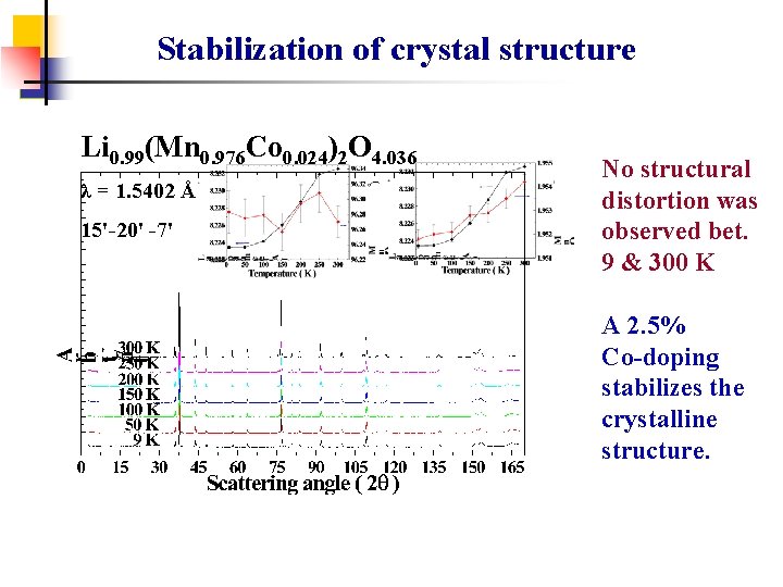 Stabilization of crystal structure Li 0. 99(Mn 0. 976 Co 0. 024)2 O 4.