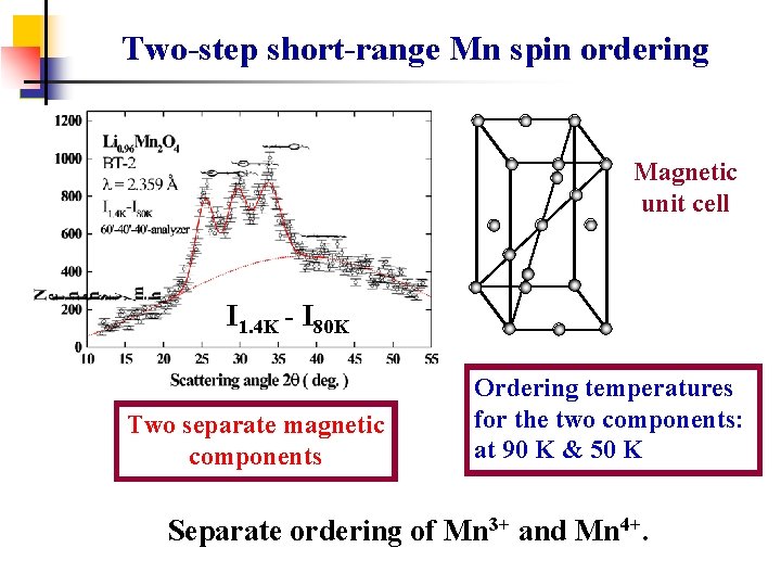 Two-step short-range Mn spin ordering Magnetic unit cell I 1. 4 K - I