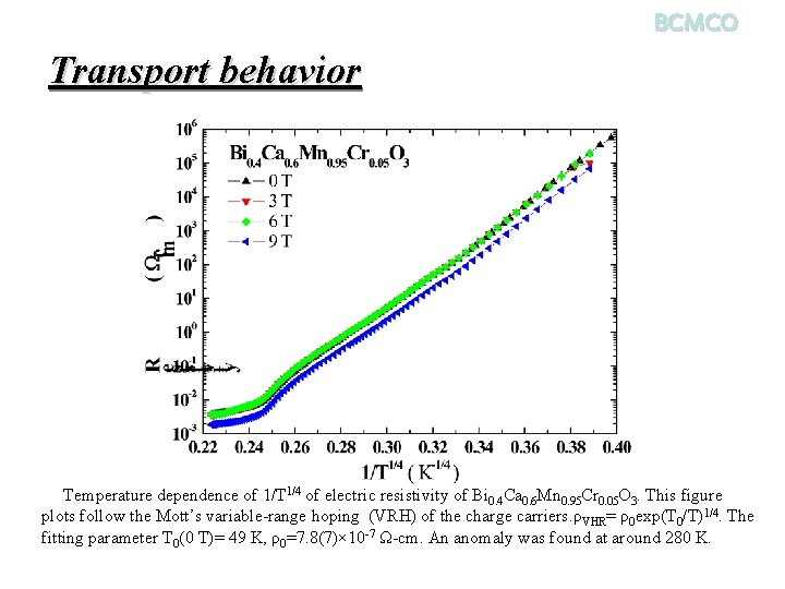 BCMCO Transport behavior Temperature dependence of 1/T 1/4 of electric resistivity of Bi 0.
