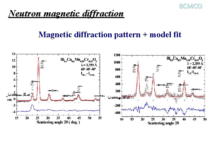 Neutron magnetic diffraction BCMCO Magnetic diffraction pattern + model fit 