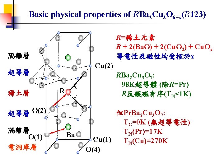 Basic physical properties of RBa 2 Cu 3 O 6+x(R 123) R=稀土元素 R +