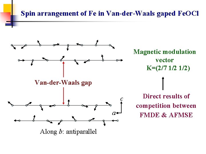 Spin arrangement of Fe in Van-der-Waals gaped Fe. OCl Magnetic modulation vector K=(2/7 1/2)