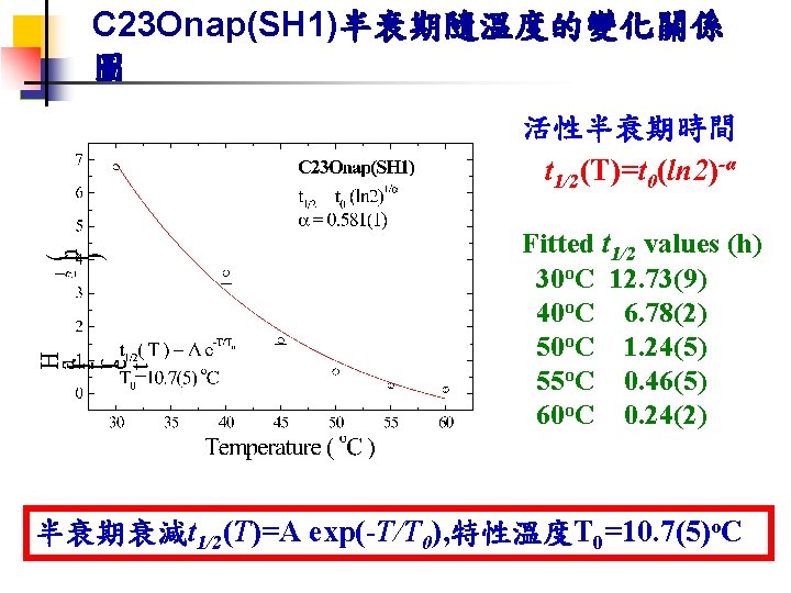 C 23 Onap(SH 1)半衰期隨溫度的變化關係 圖 活性半衰期時間 t 1/2(T)=t 0(ln 2)-α Fitted t 1/2 values