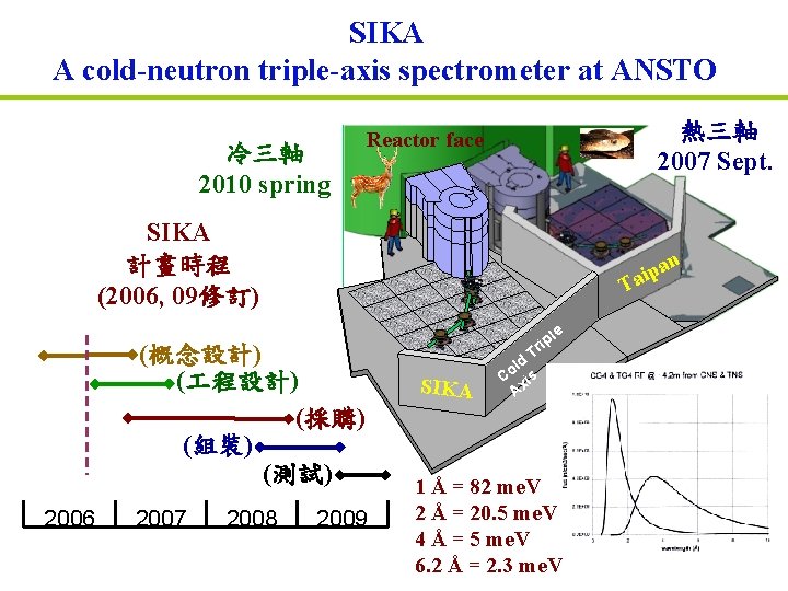 SIKA A cold-neutron triple-axis spectrometer at ANSTO 冷三軸 2010 spring 熱三軸 2007 Sept. Reactor
