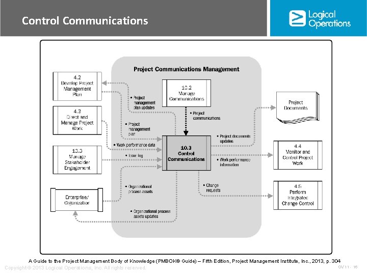 Control Communications A Guide to the Project Management Body of Knowledge (PMBOK® Guide) –