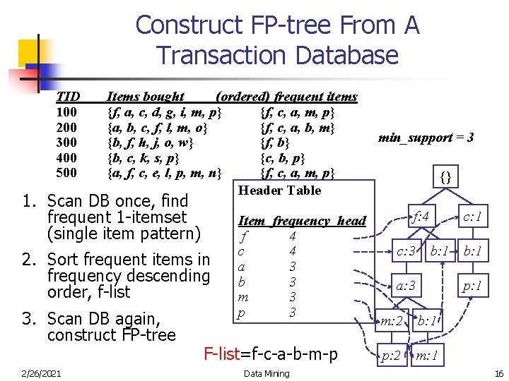Construct FP-tree From A Transaction Database TID 100 200 300 400 500 Items bought