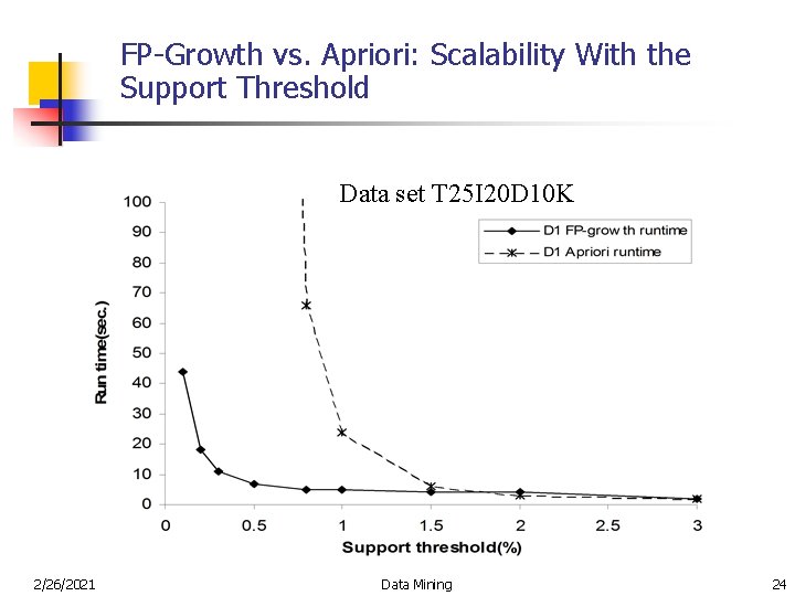 FP-Growth vs. Apriori: Scalability With the Support Threshold Data set T 25 I 20