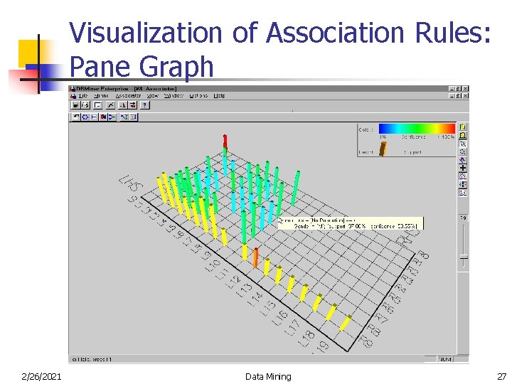 Visualization of Association Rules: Pane Graph 2/26/2021 Data Mining 27 