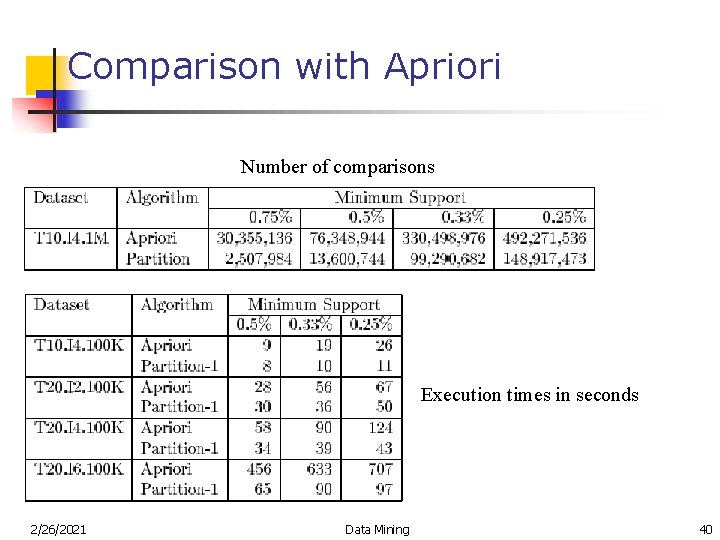 Comparison with Apriori Number of comparisons Execution times in seconds 2/26/2021 Data Mining 40