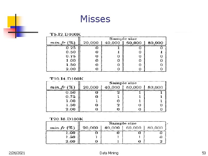 Misses 2/26/2021 Data Mining 53 