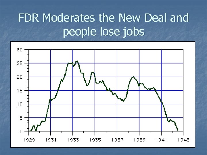 FDR Moderates the New Deal and people lose jobs 