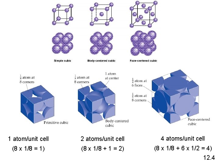 1 atom/unit cell 2 atoms/unit cell 4 atoms/unit cell (8 x 1/8 = 1)