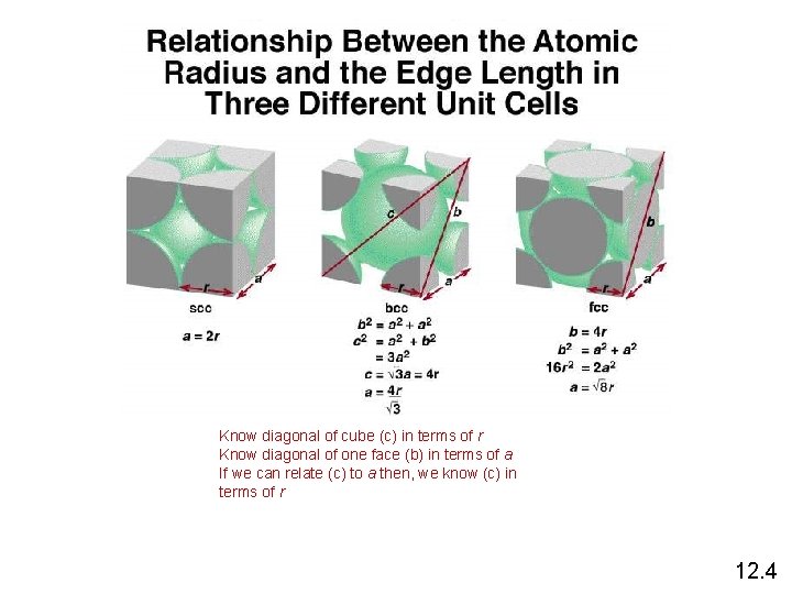 Know diagonal of cube (c) in terms of r Know diagonal of one face