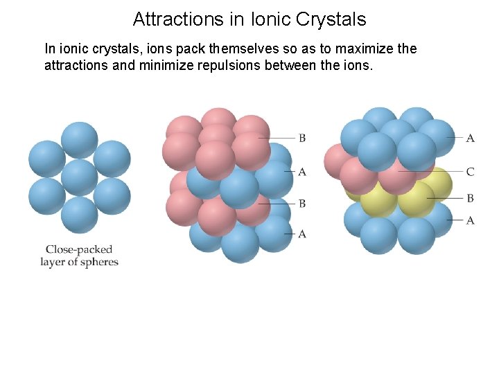 Attractions in Ionic Crystals In ionic crystals, ions pack themselves so as to maximize