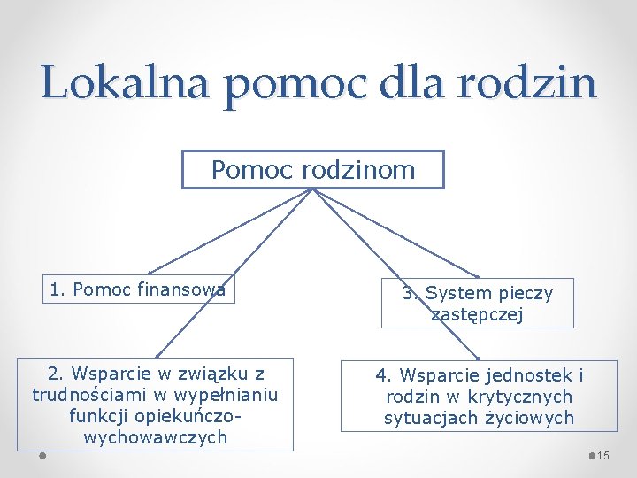 Lokalna pomoc dla rodzin Pomoc rodzinom 1. Pomoc finansowa 2. Wsparcie w związku z