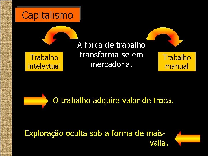Capitalismo Trabalho intelectual A força de trabalho transforma-se em mercadoria. Trabalho manual O trabalho