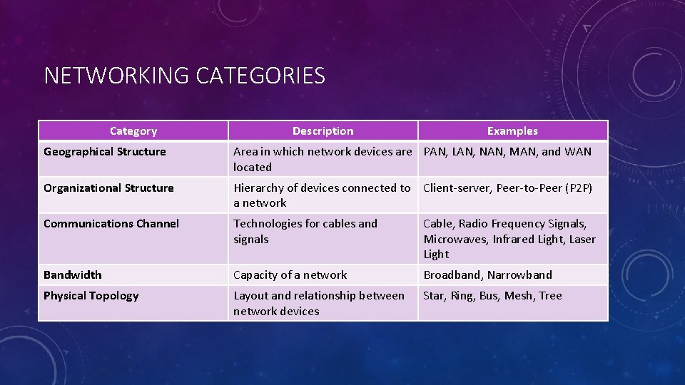 NETWORKING CATEGORIES Category Description Examples Geographical Structure Area in which network devices are PAN,