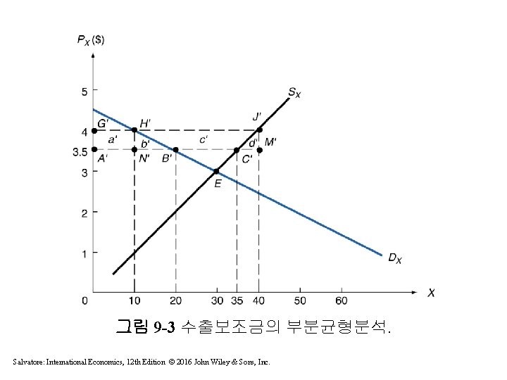 그림 9 -3 수출보조금의 부분균형분석. Salvatore: International Economics, 12 th Edition © 2016 John