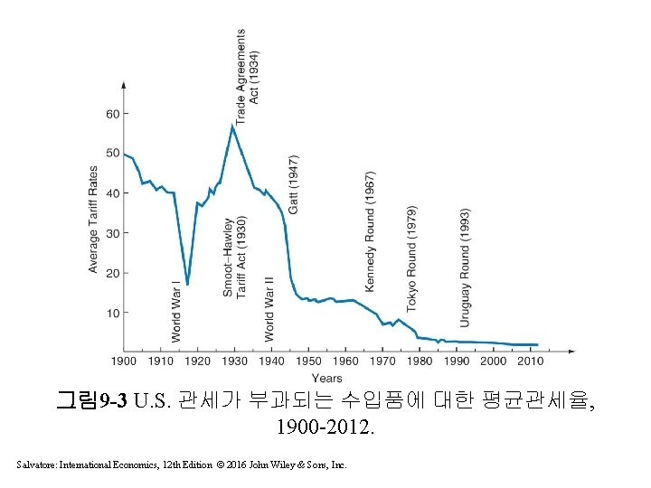 그림 9 -3 U. S. 관세가 부과되는 수입품에 대한 평균관세율, 1900 -2012. Salvatore: International