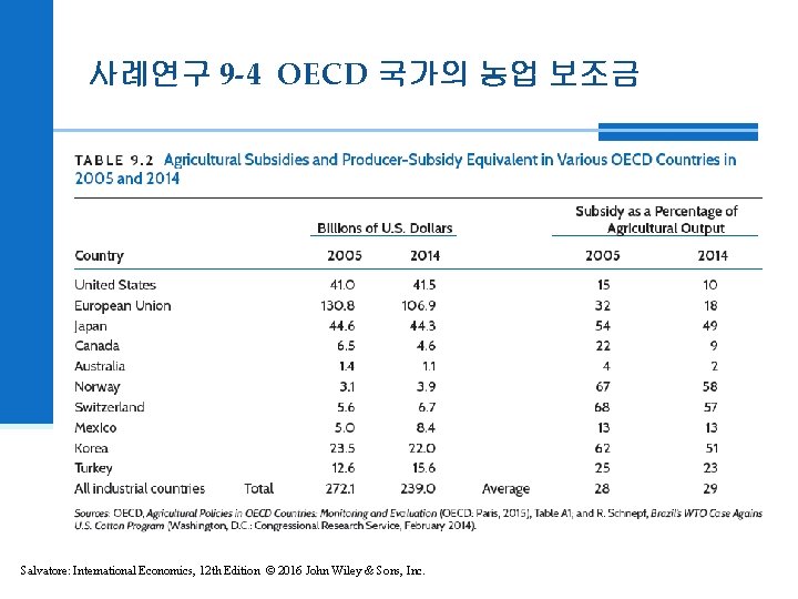 사례연구 9 -4 OECD 국가의 농업 보조금 Salvatore: International Economics, 12 th Edition ©