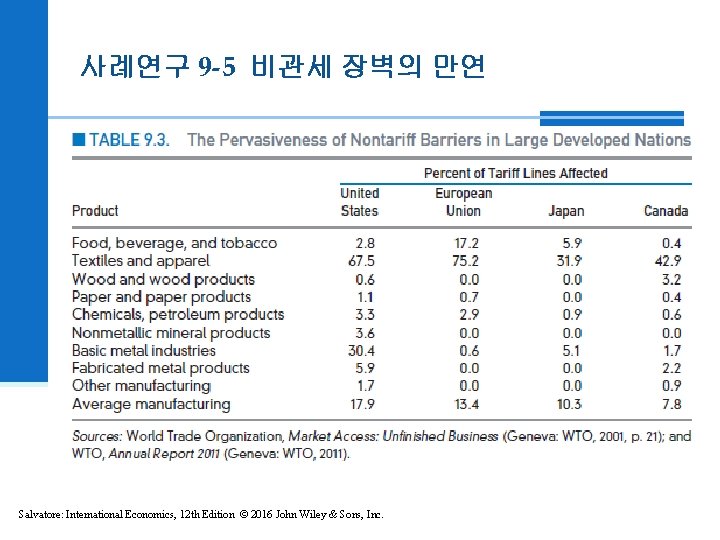 사례연구 9 -5 비관세 장벽의 만연 Salvatore: International Economics, 12 th Edition © 2016