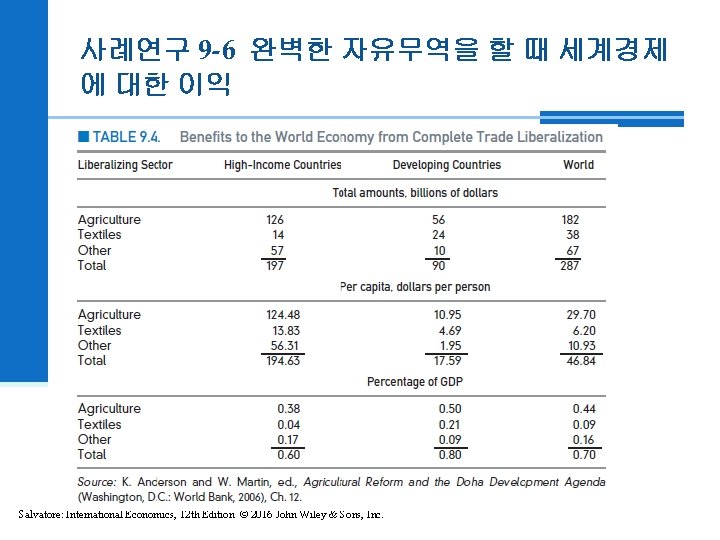 사례연구 9 -6 완벽한 자유무역을 할 때 세계경제 에 대한 이익 Salvatore: International Economics,