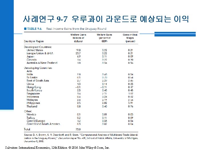 사례연구 9 -7 우루과이 라운드로 예상되는 이익 Salvatore: International Economics, 12 th Edition ©