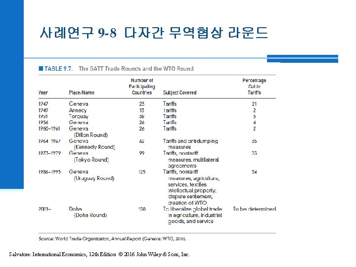 사례연구 9 -8 다자간 무역협상 라운드 Salvatore: International Economics, 12 th Edition © 2016