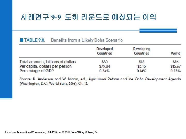 사례연구 9 -9 도하 라운드로 예상되는 이익 Salvatore: International Economics, 12 th Edition ©