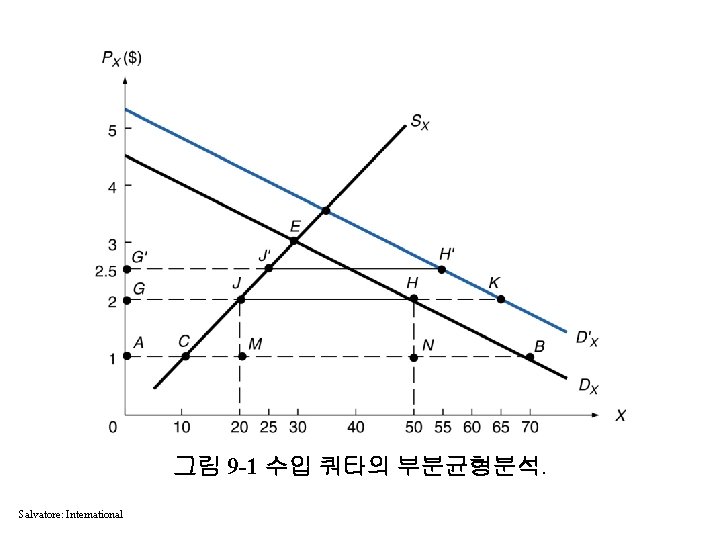 그림 9 -1 수입 쿼타의 부분균형분석. Salvatore: International 