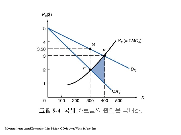 그림 9 -4 국제 카르텔의 총이윤 극대화. Salvatore: International Economics, 12 th Edition ©