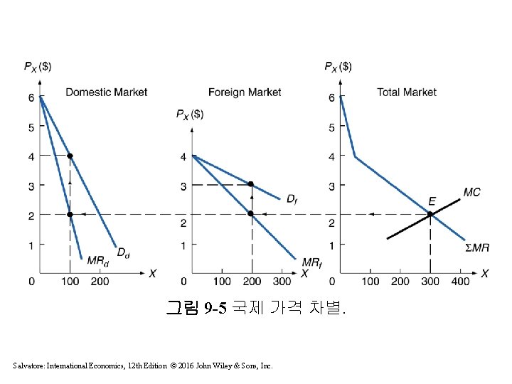 그림 9 -5 국제 가격 차별. Salvatore: International Economics, 12 th Edition © 2016