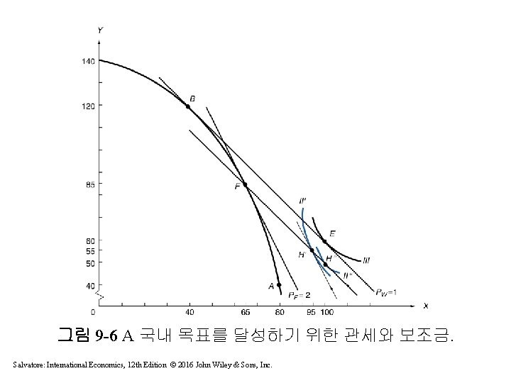 그림 9 -6 A 국내 목표를 달성하기 위한 관세와 보조금. Salvatore: International Economics, 12